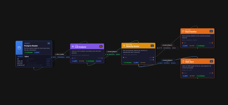 DB Anomaly Detection